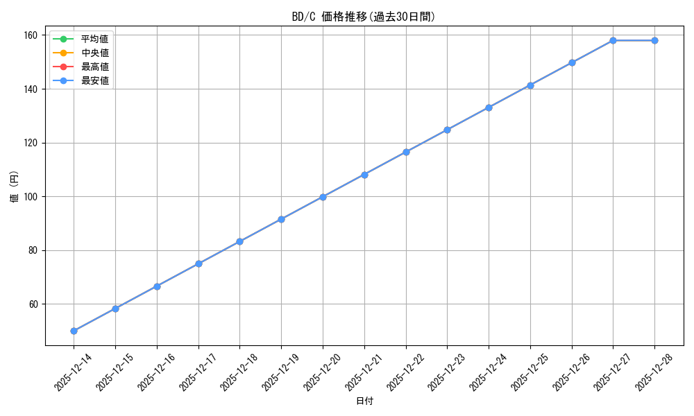 series_436431_rarity_557243_graph