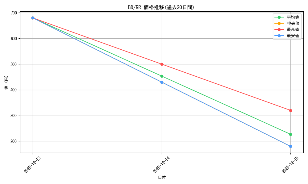 series_436511_rarity_557275_graph