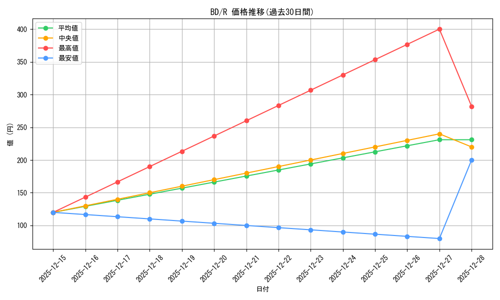series_436511_rarity_557285_graph