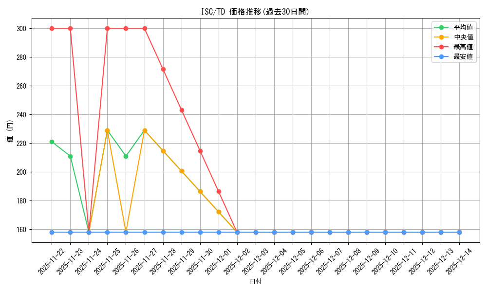 series_437088_rarity_557066_graph