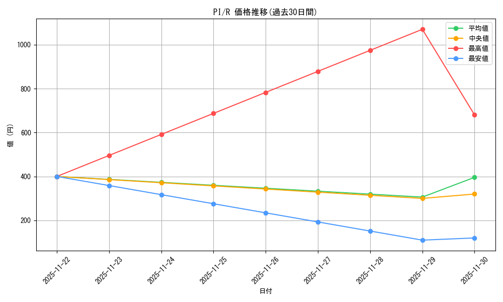 series_437246_rarity_557285_graph