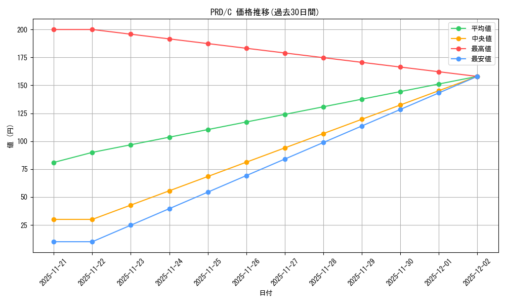 series_437498_rarity_557243_graph