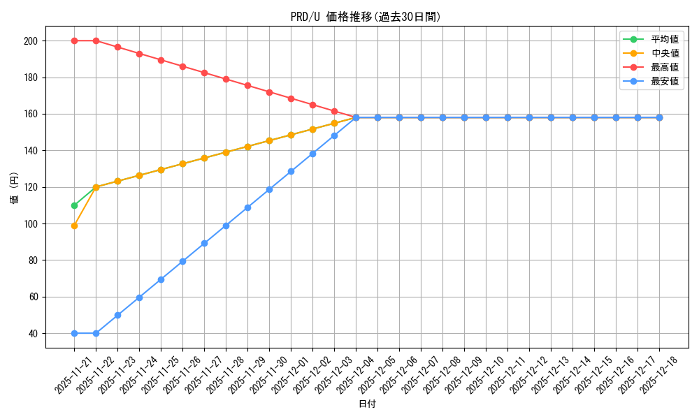 series_437498_rarity_557246_graph