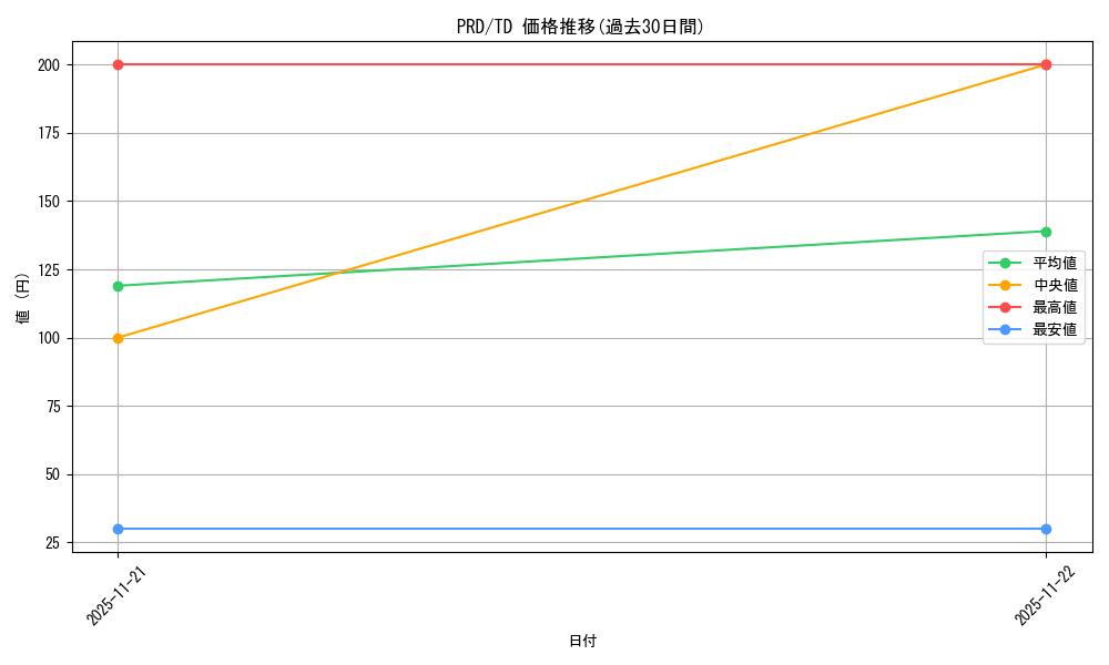 series_437687_rarity_557066_graph