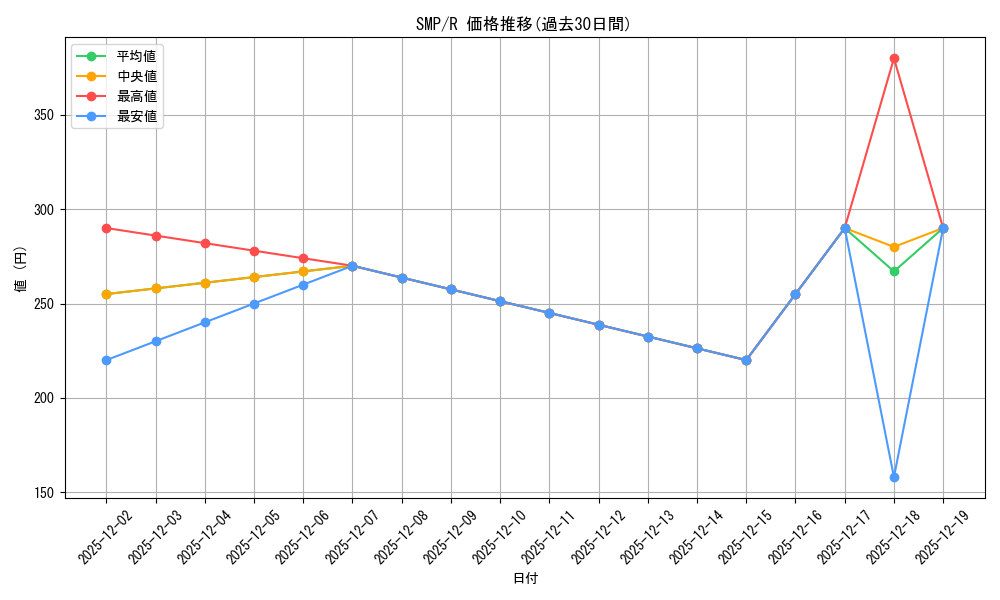series_438422_rarity_557285_graph