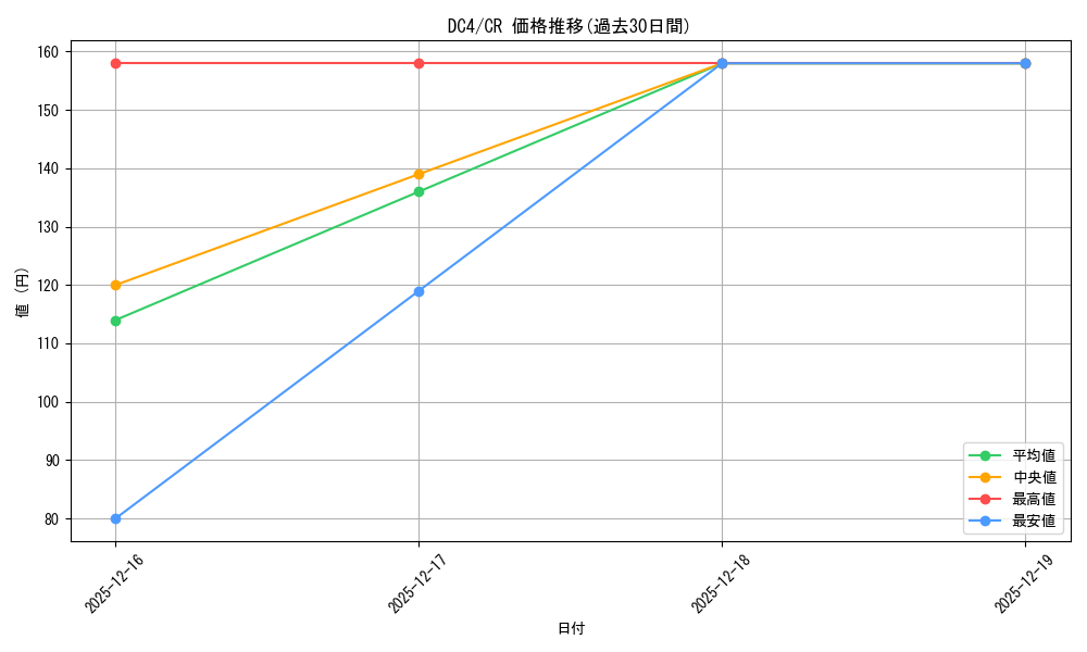 series_438583_rarity_557250_graph