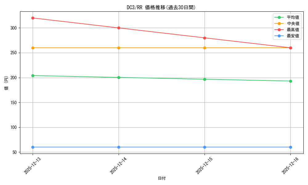 series_438671_rarity_557275_graph