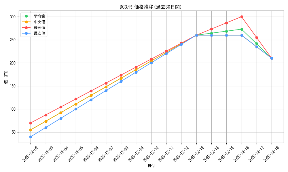 series_438671_rarity_557285_graph