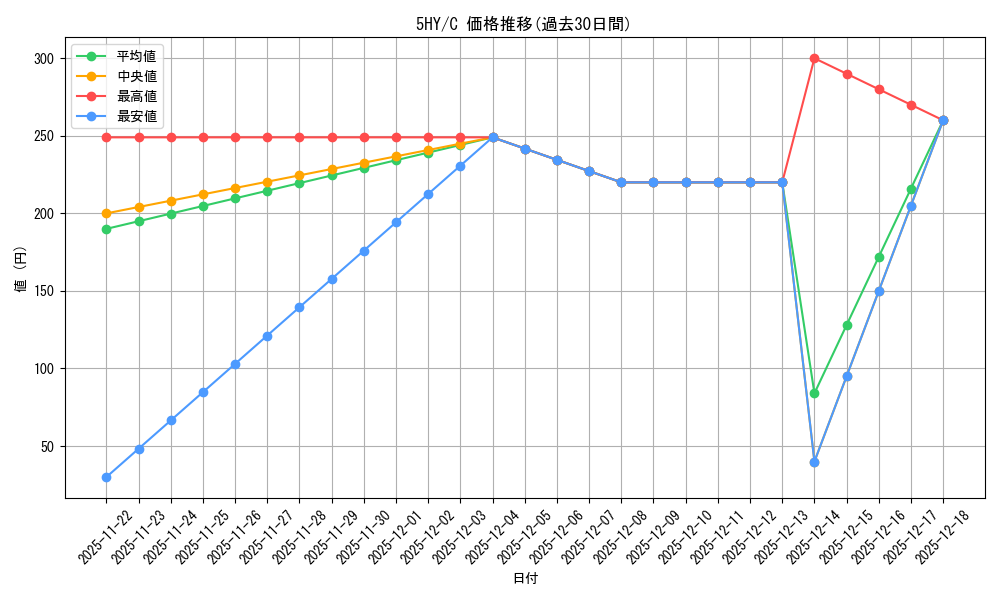series_438778_rarity_557243_graph