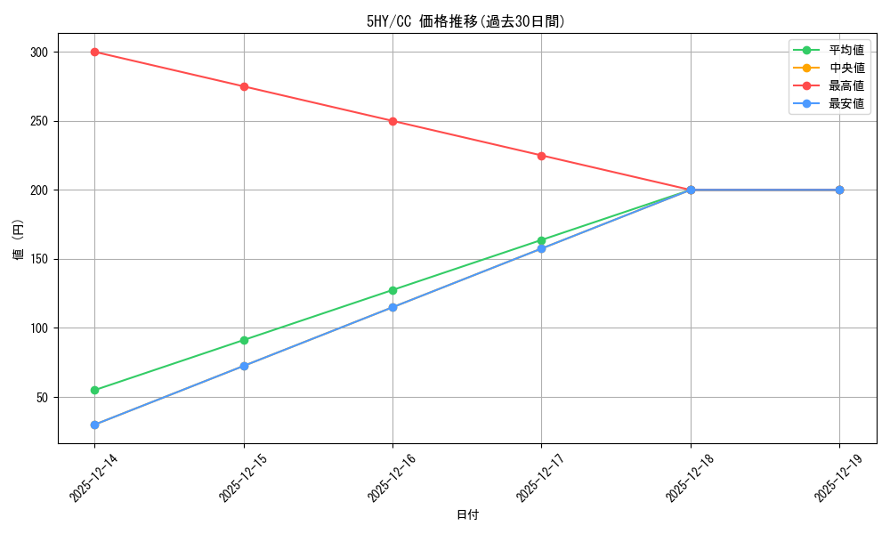 series_438778_rarity_557252_graph