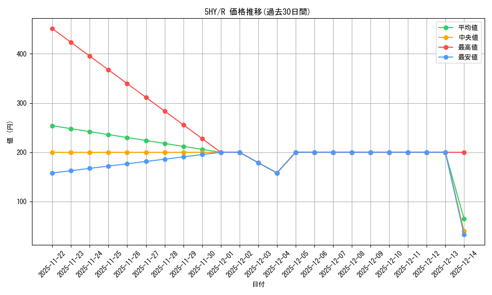 series_438778_rarity_557285_graph