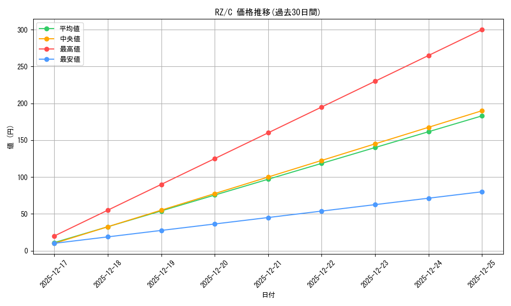 series_439127_rarity_557243_graph