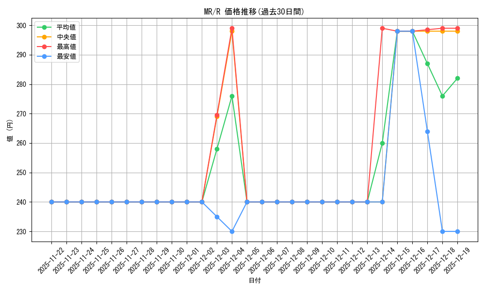 series_439317_rarity_557285_graph