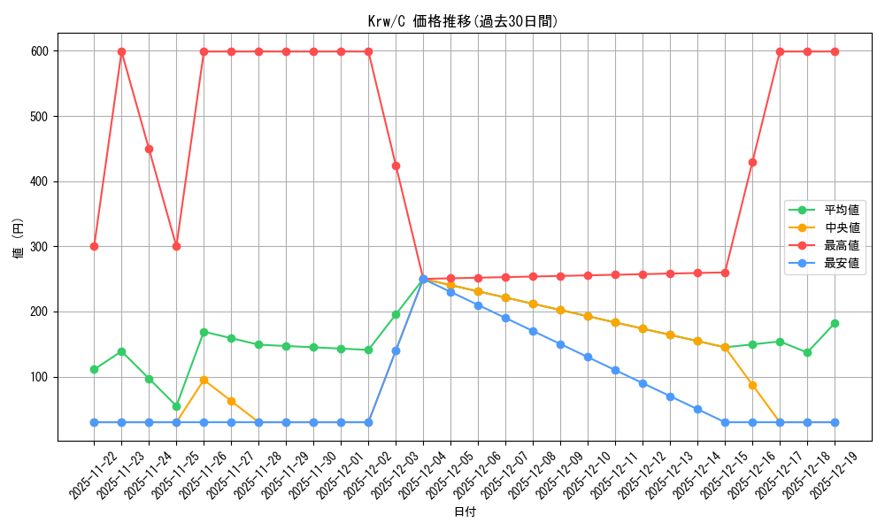 series_439818_rarity_557243_graph