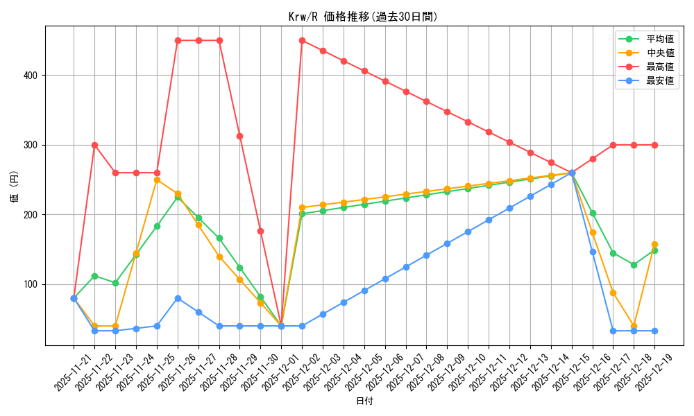 series_439818_rarity_557285_graph