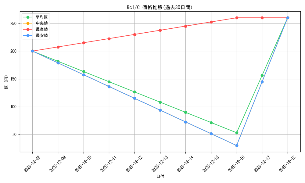series_439894_rarity_557243_graph