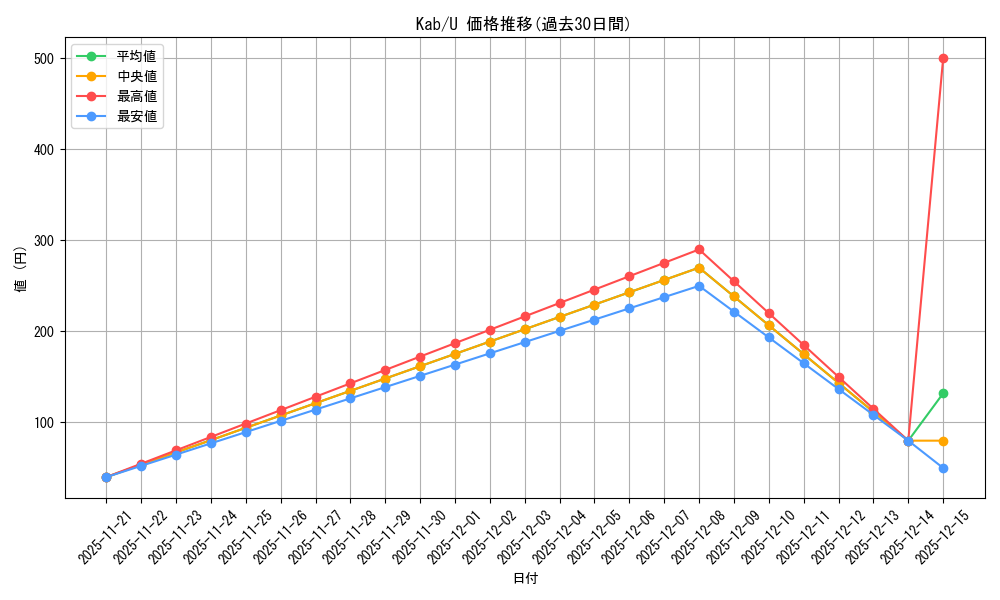 series_439971_rarity_557246_graph