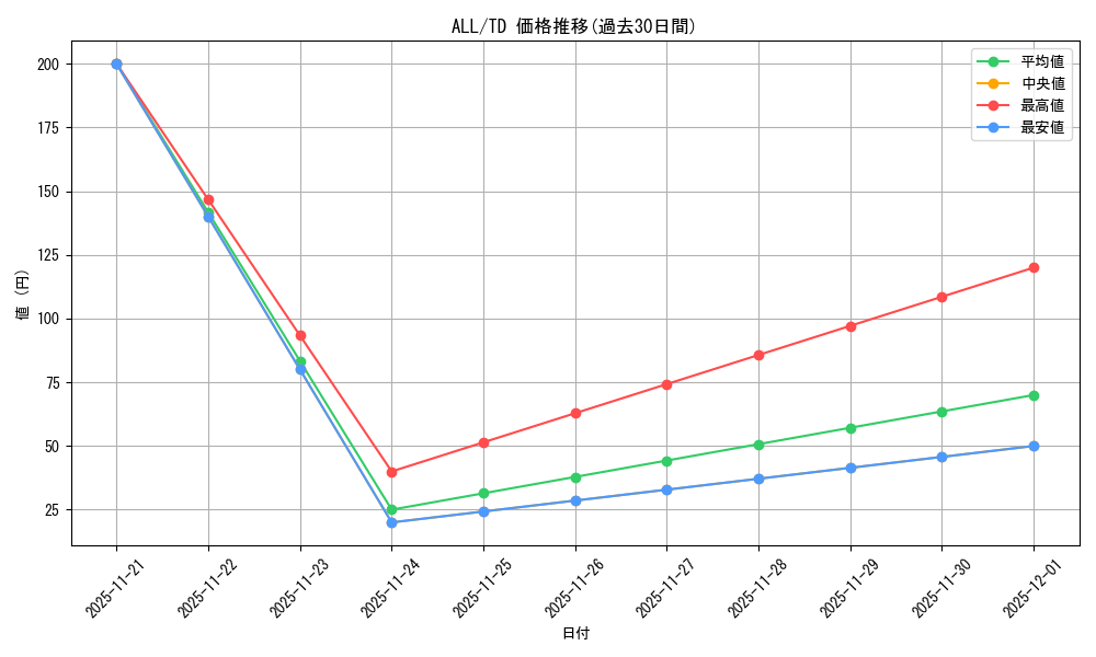 series_440023_rarity_557066_graph