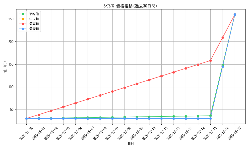 series_440074_rarity_557243_graph