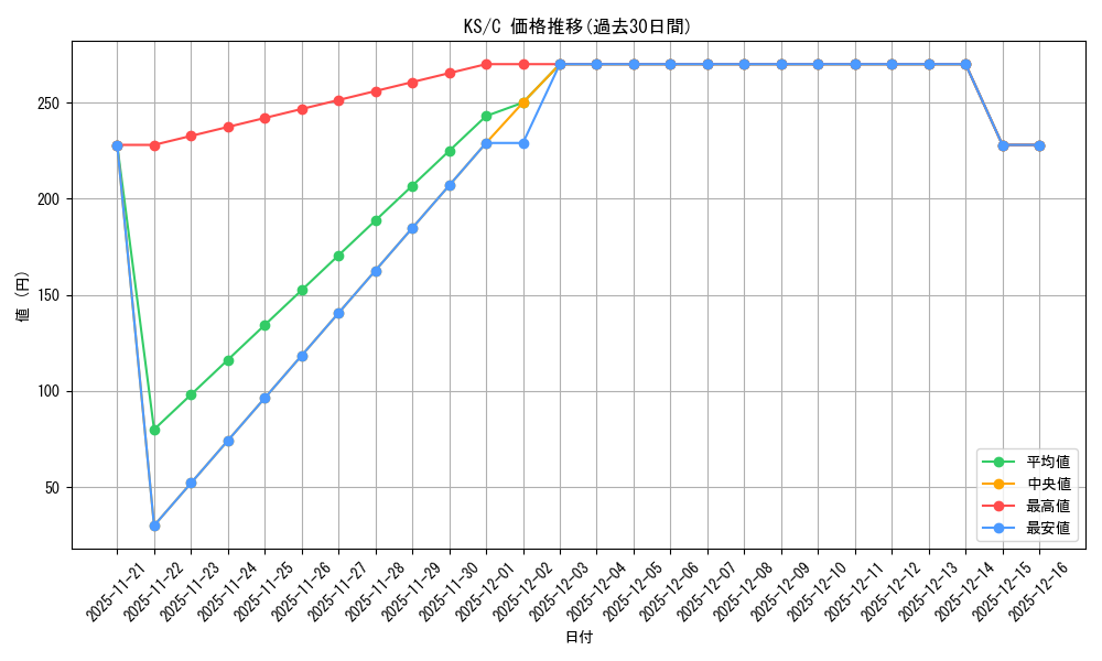 series_440231_rarity_557243_graph