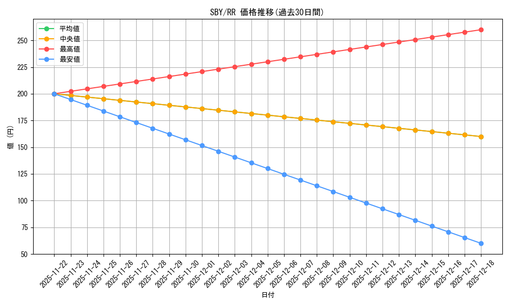 series_440388_rarity_557275_graph