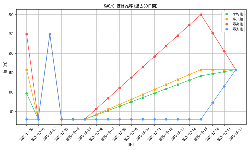 series_440568_rarity_557243_graph