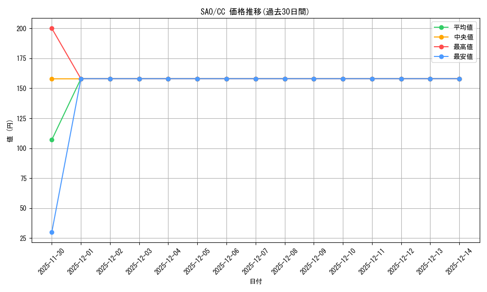 series_440568_rarity_557252_graph