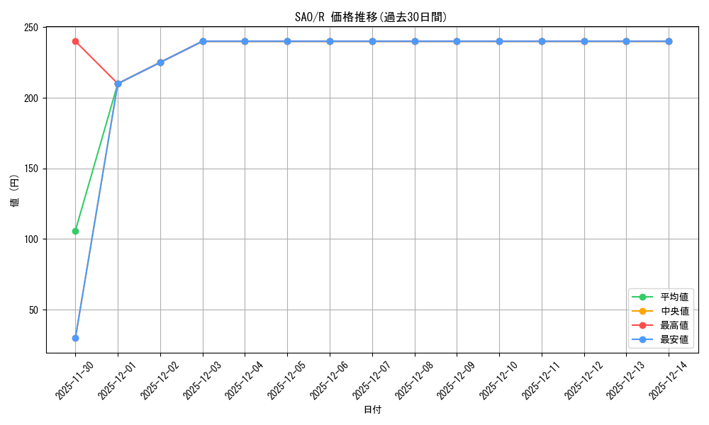 series_440568_rarity_557285_graph
