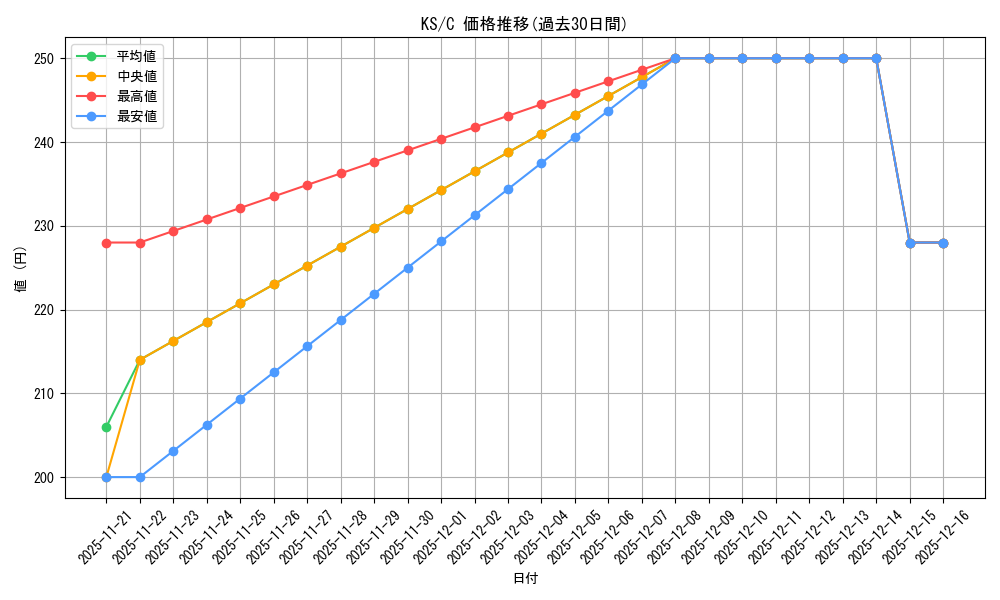 series_440782_rarity_557243_graph