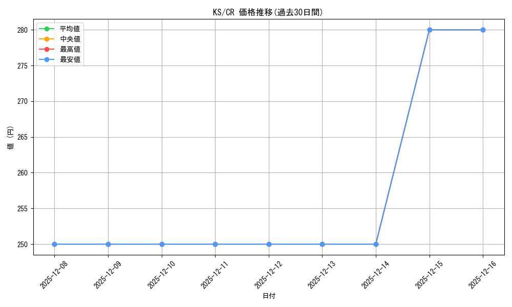 series_440782_rarity_557250_graph