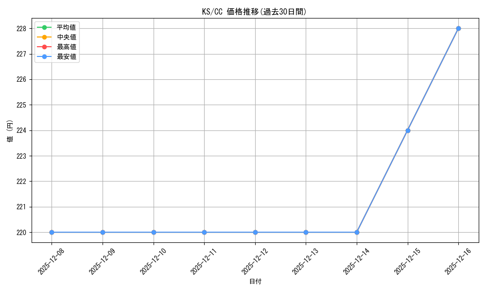 series_440782_rarity_557252_graph