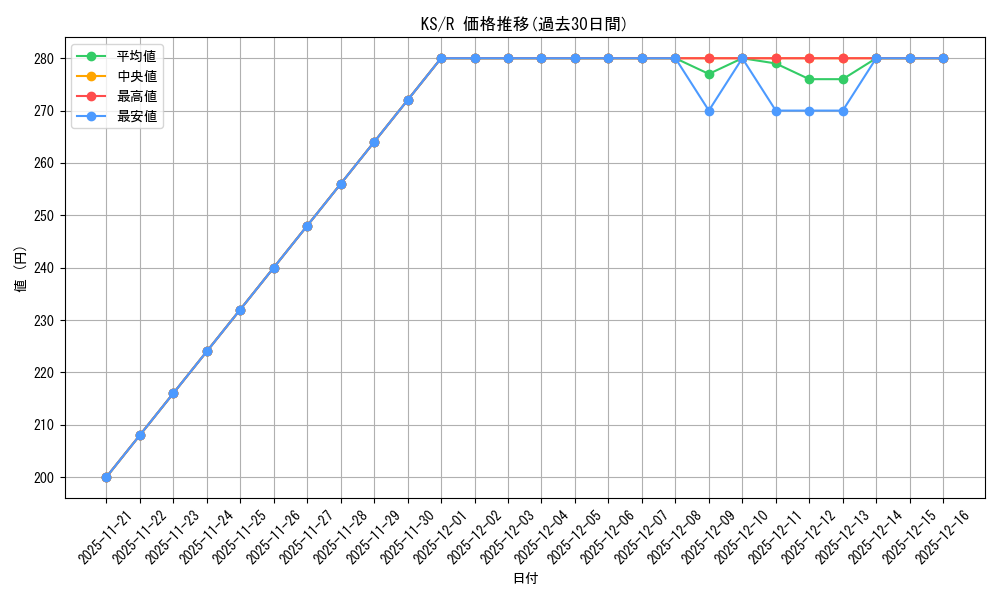 series_440782_rarity_557285_graph