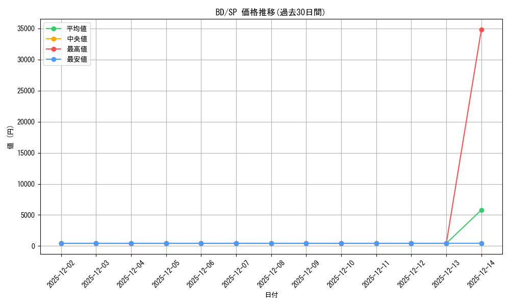 series_440909_rarity_557067_graph