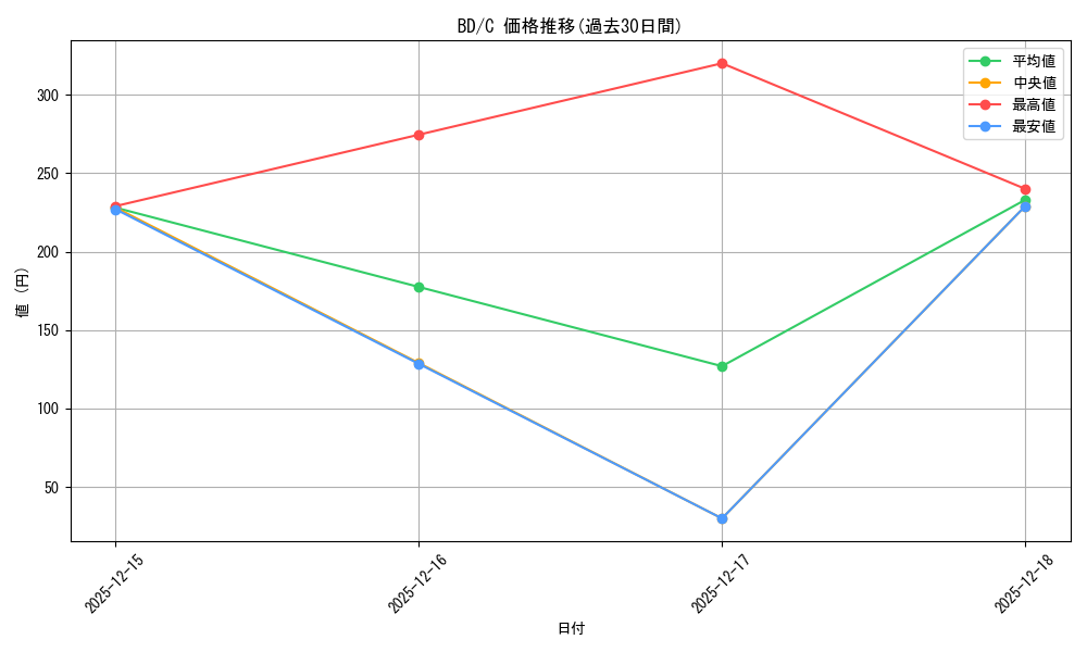 series_440909_rarity_557243_graph