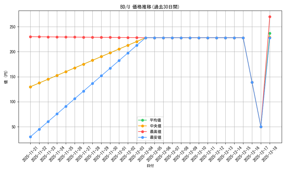 series_440909_rarity_557246_graph