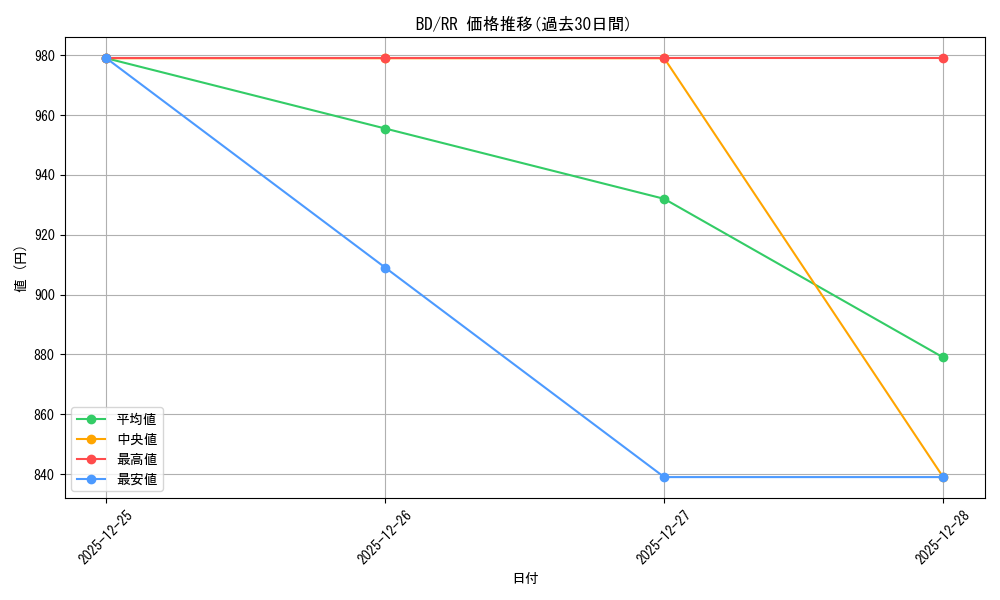 series_440909_rarity_557275_graph