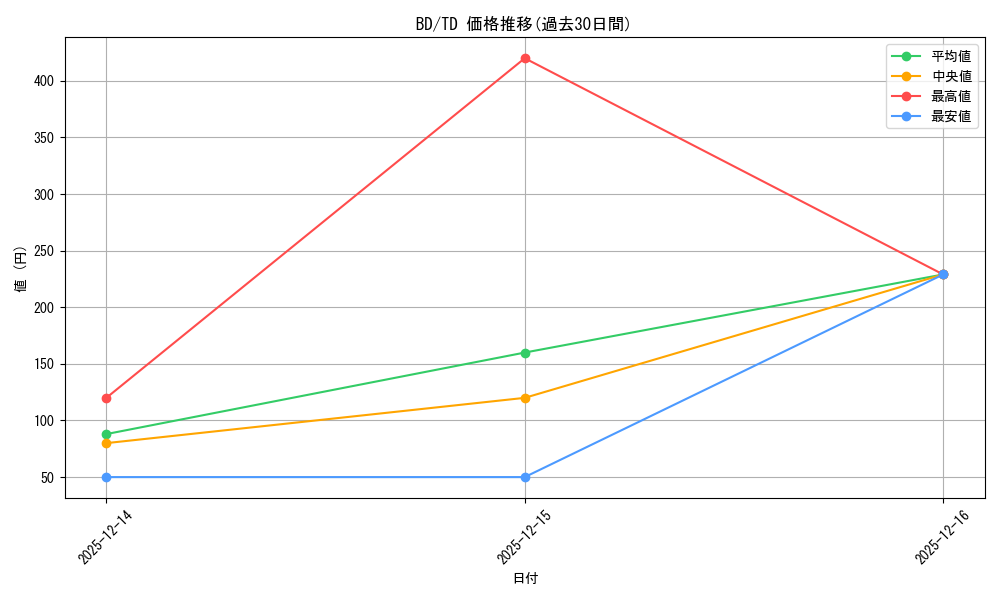 series_441528_rarity_557066_graph