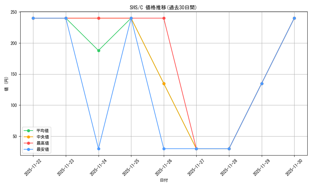 series_441873_rarity_557243_graph