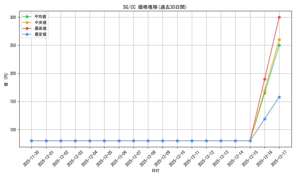 series_442354_rarity_557252_graph