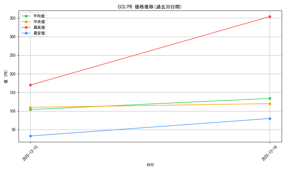 series_442538_rarity_557136_graph