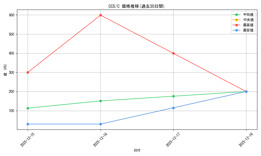 series_442538_rarity_557243_graph