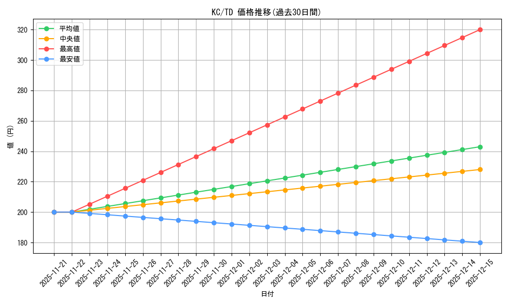 series_443301_rarity_557066_graph