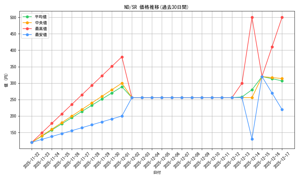 series_443327_rarity_557104_graph