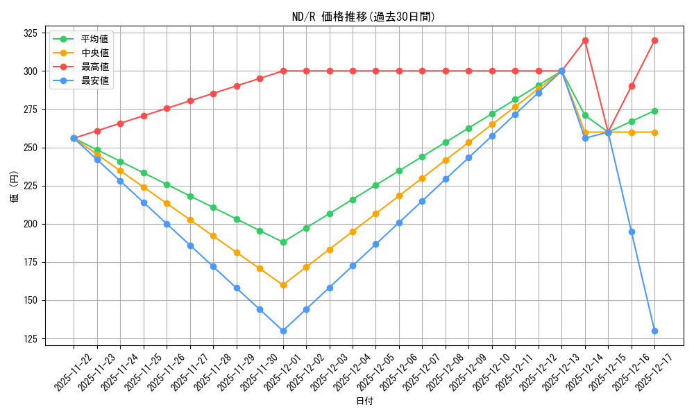 series_443327_rarity_557285_graph