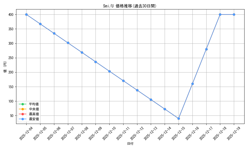 series_444396_rarity_557246_graph