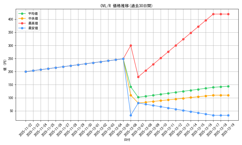 series_444821_rarity_557285_graph