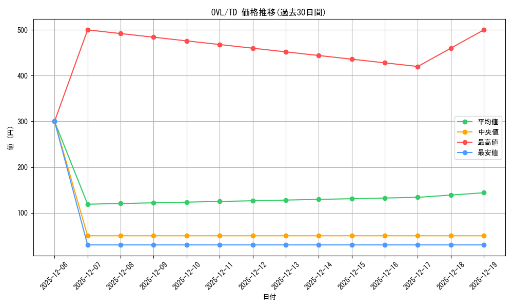 series_444973_rarity_557066_graph