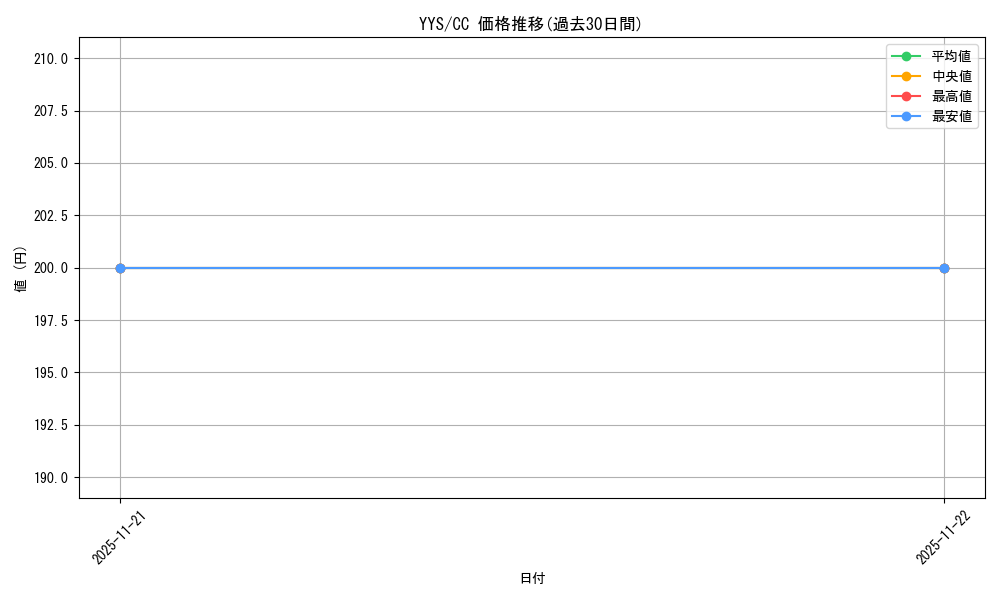 series_445441_rarity_557252_graph