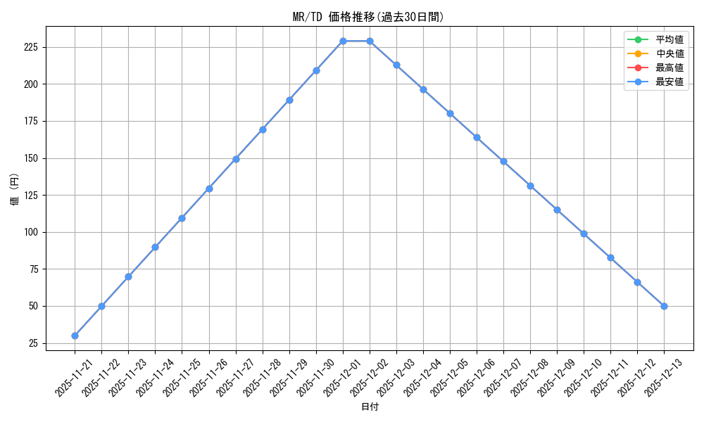 series_447097_rarity_557066_graph