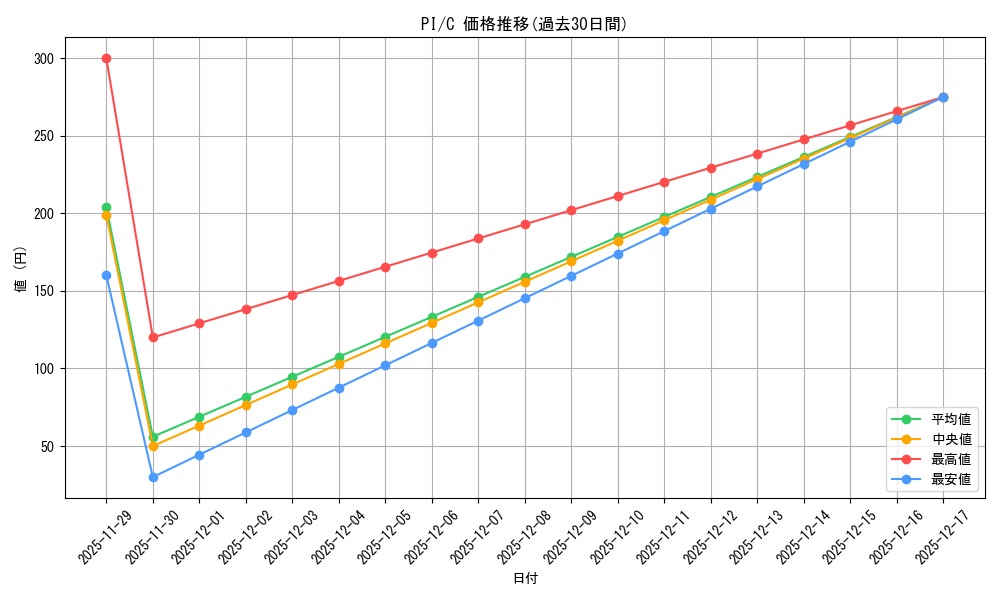 series_449537_rarity_557243_graph